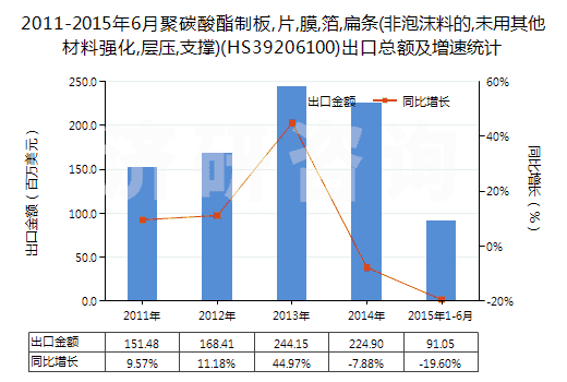 2011-2015年6月聚碳酸酯制板,片,膜,箔,扁條(非泡沫料的,未用其他材料強化,層壓,支撐)(HS39206100)出口總額及增速統(tǒng)計 2011-2015年6月聚碳酸酯制板,片,膜,箔,扁條(非泡沫料的,未用其他材料強化,層壓,支撐)(HS39206100)出口總額及增速統(tǒng)計
